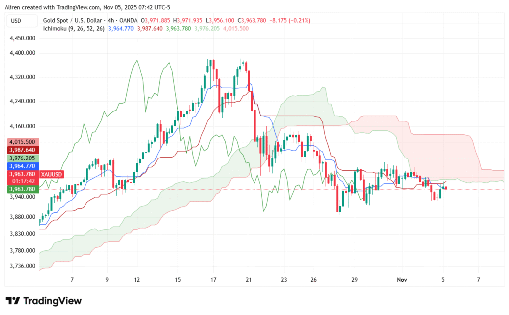 Gold chart with Ichimoku Cloud indicator